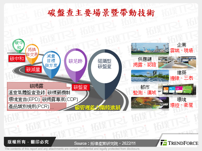 碳盤查主要場景暨帶動技術