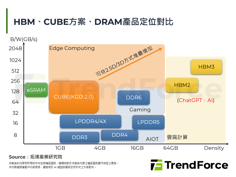HBM、CUBE方案、DRAM產品定位對比
