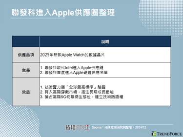 Apple供應鏈轉換，聯發科從過去「追隨者」的角色蛻變為「技術領導者」