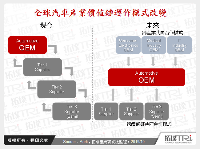 從SEMICON Taiwan 2019看車用半導體產業發展動向