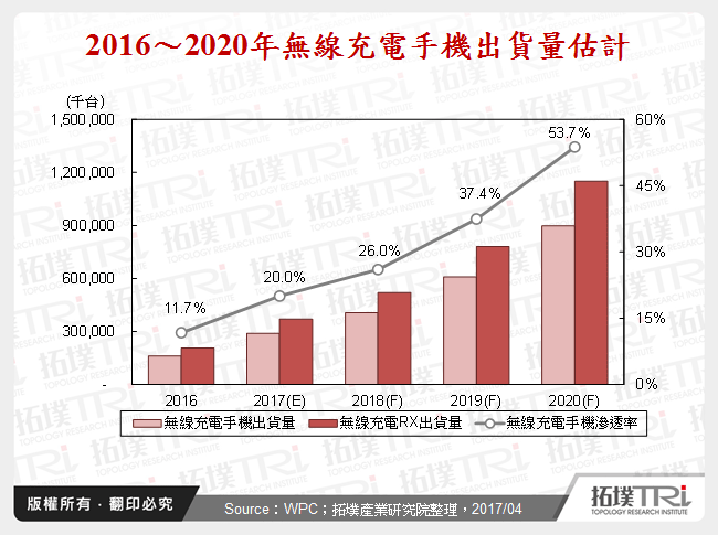 2016～2020年無線充電手機出貨量估計