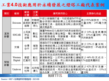 2021年最新燈塔工廠出爐，以工業4.0提升永續性將成市場顯學
