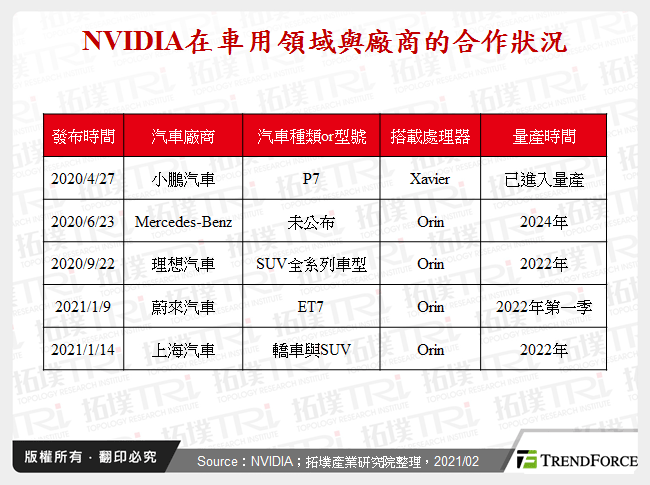 NVIDIA在車用領域與廠商的合作狀況