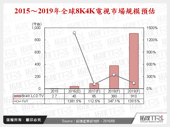 2015～2019年全球8K4K電視市場規模預估