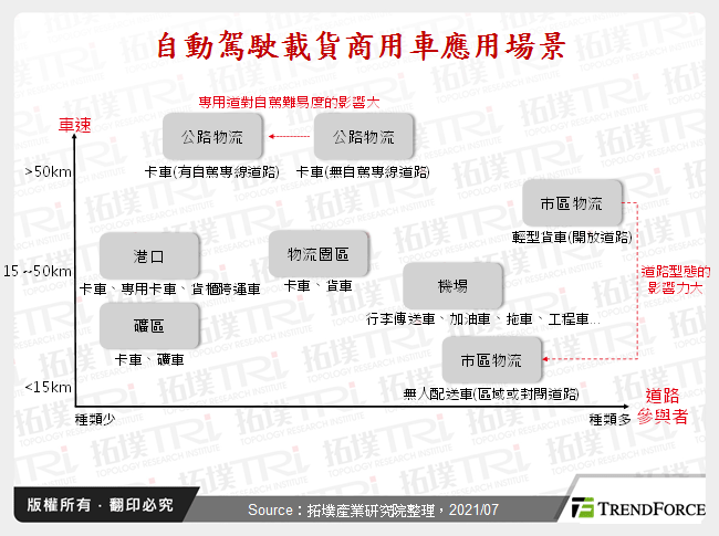 自動駕駛卡車發展趨勢分析