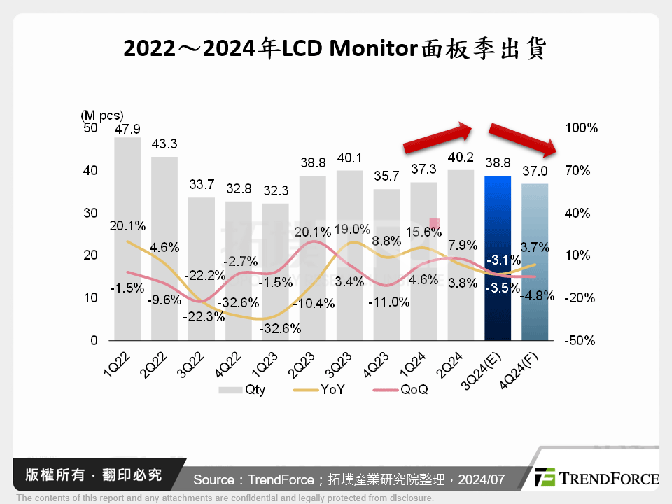 2022～2024年LCD Monitor面板季出貨