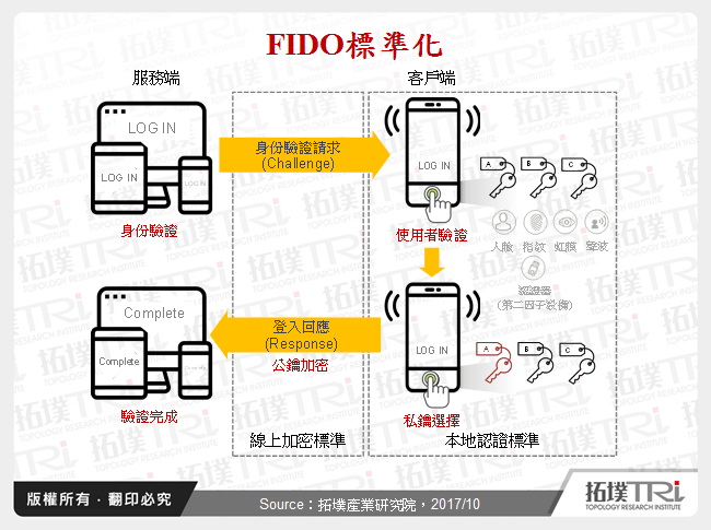 FIDO標準化