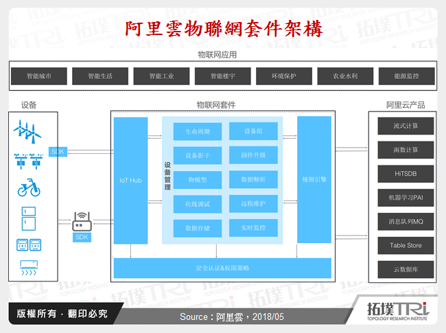 阿里雲物聯網套件架構