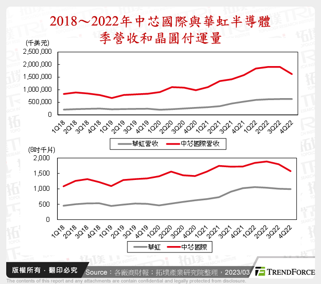 2018～2022年中芯國際與華虹半導體季營收和晶圓付運量