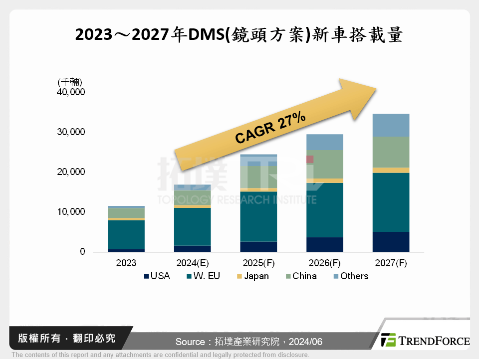 駕駛人監測系統(DMS)市場發展分析