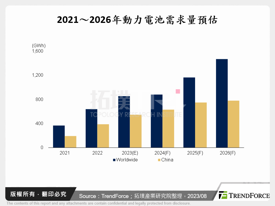 2021～2026年動力電池需求量預估