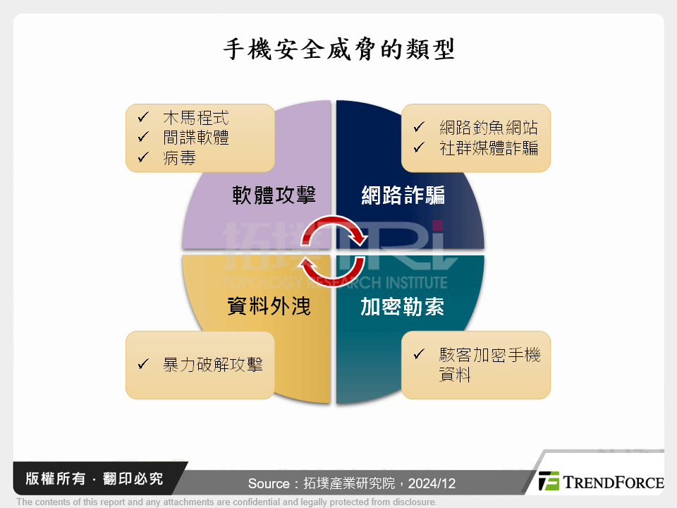 手機安全威脅的類型