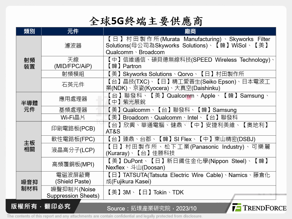 全球5G終端主要供應商