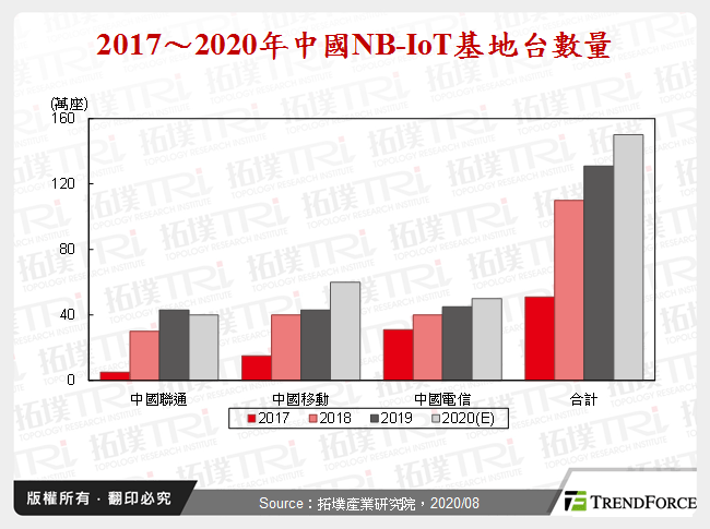 2017～2020年中國NB-IoT基地台數量