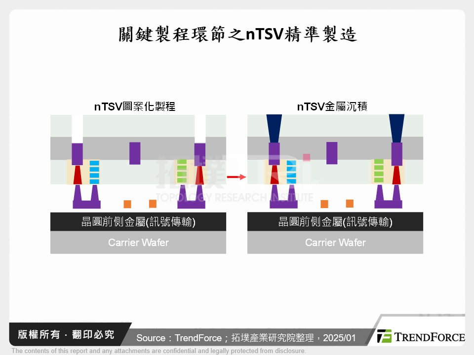 關鍵製程環節之nTSV精準製造