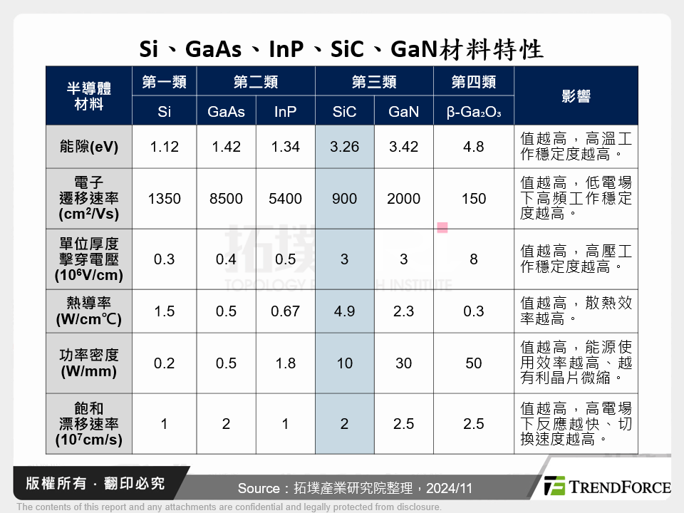 Si、GaAs、InP、SiC、GaN材料特性