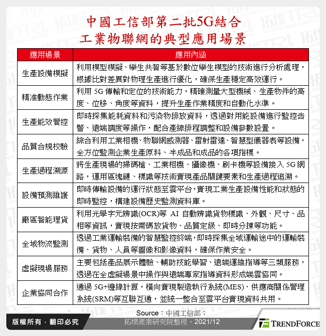 中國工信部第二批5G結合工業物聯網的典型應用場景