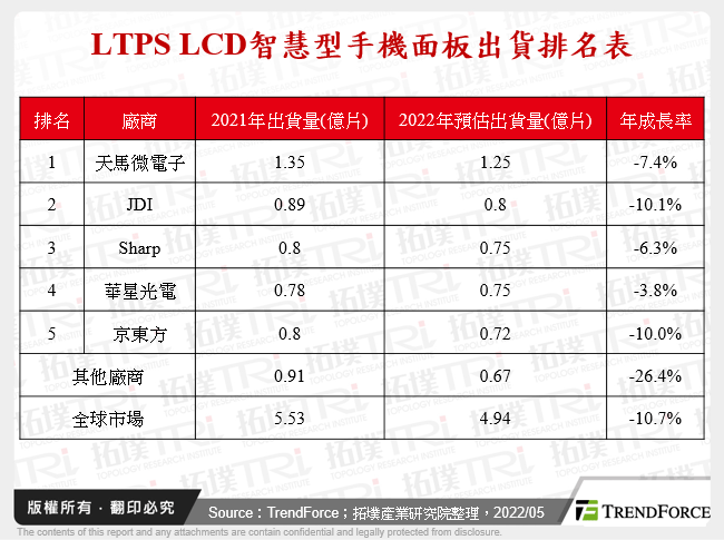 LTPS LCD智慧型手機面板出貨排名表