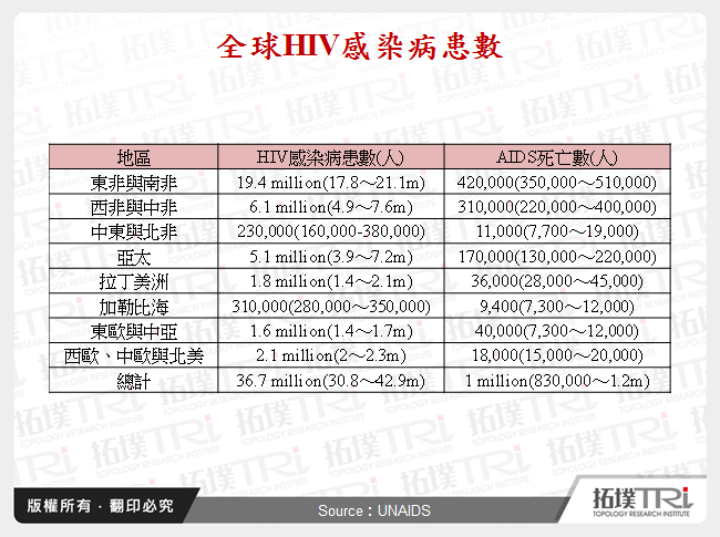 2018年5月全球生技醫療產業前瞻