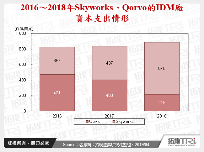 2016～2018年Skyworks、Qorvo的IDM廠資本支出情形