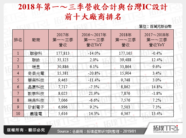 2018年第一～三季營收合計與台灣IC設計前十大廠商排名