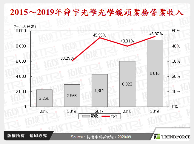 2015～2019年舜宇光學光學鏡頭業務營業收入