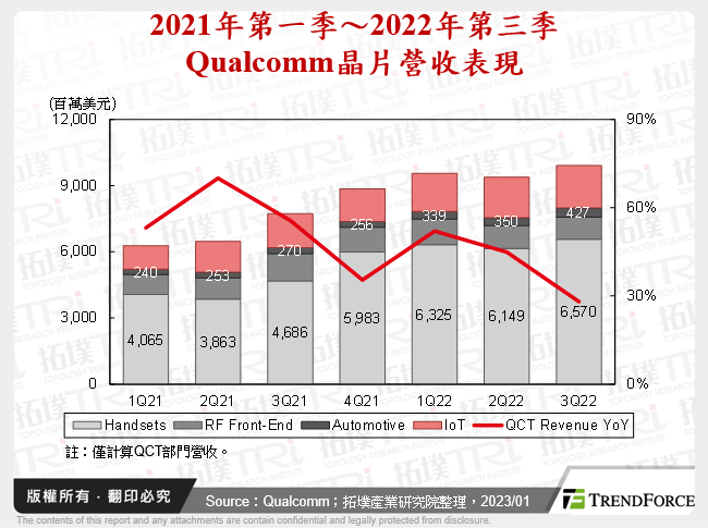 2021年第一季～2022年第三季Qualcomm晶片營收表現