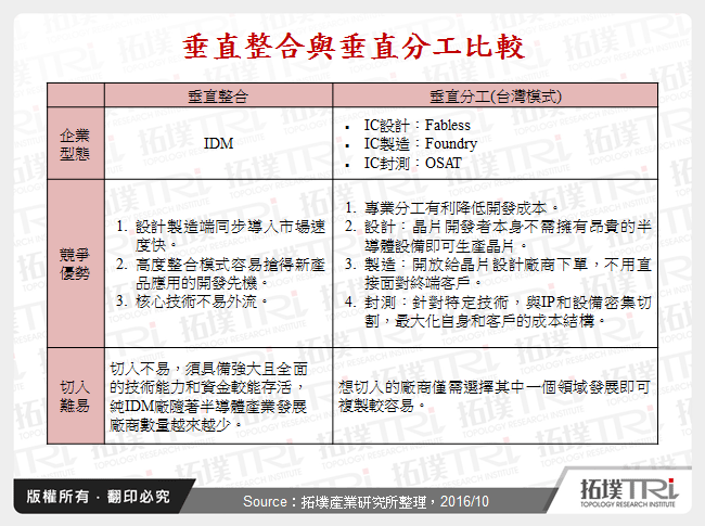 垂直整合與垂直分工比較