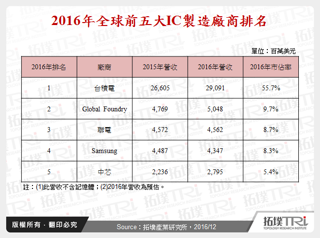 2016年全球前五大IC製造廠商排名