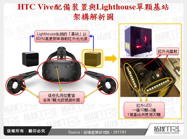 HTC Vive配備裝置與Lighthouse單顆基站架構解析圖