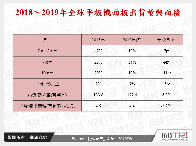 2018～2019年全球平板機面板出貨量與面積