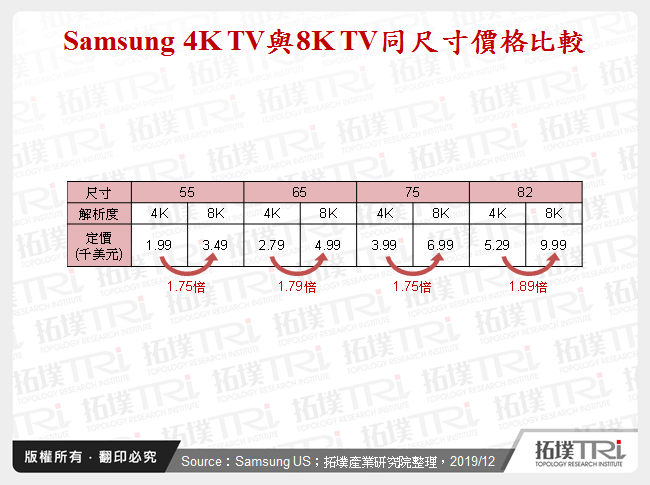 Samsung 4K TV與8K TV同尺寸價格比較