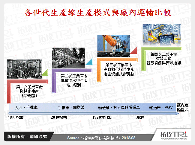 各世代生產線生產模式與廠內運輸比較