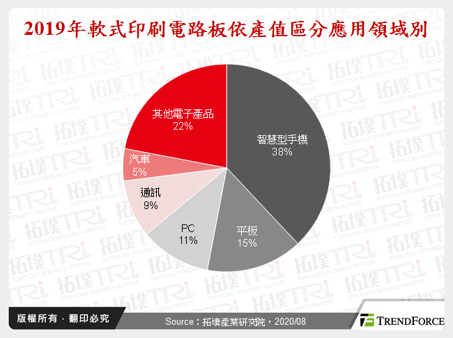 2019年軟式印刷電路板依產值區分應用領域別