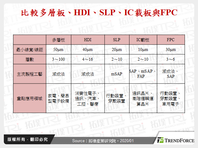 比較多層板、HDI、SLP、IC載板與FPC