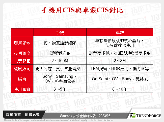 手機用CIS與車載CIS對比