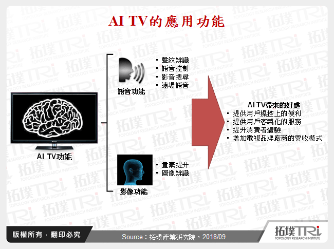 AI TV的應用功能