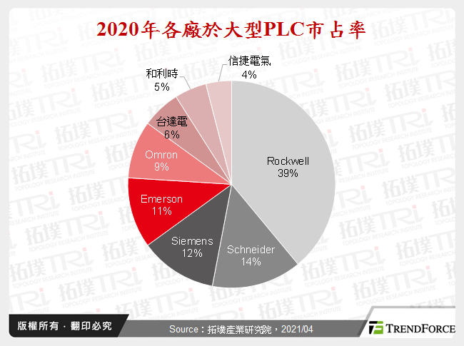 2020年各廠於大型PLC市占率