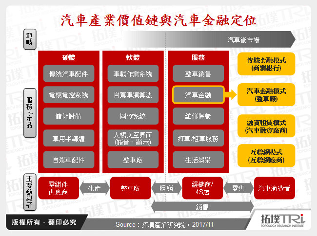 汽車產業價值鏈與汽車金融定位