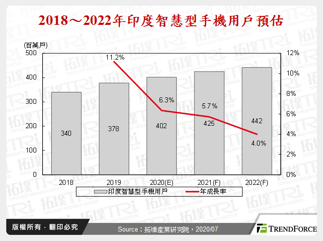 2018～2022年印度智慧型手機用戶預估