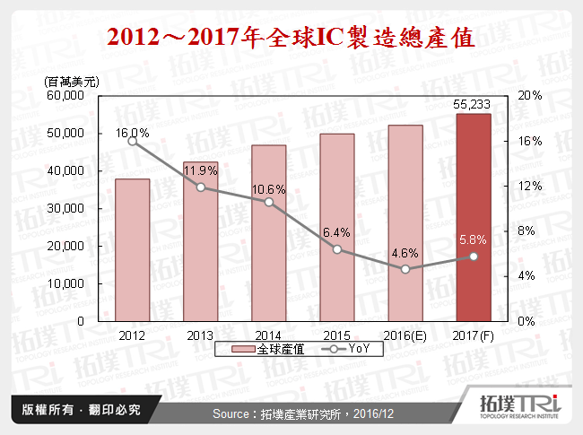 2012～2017年全球IC製造總產值