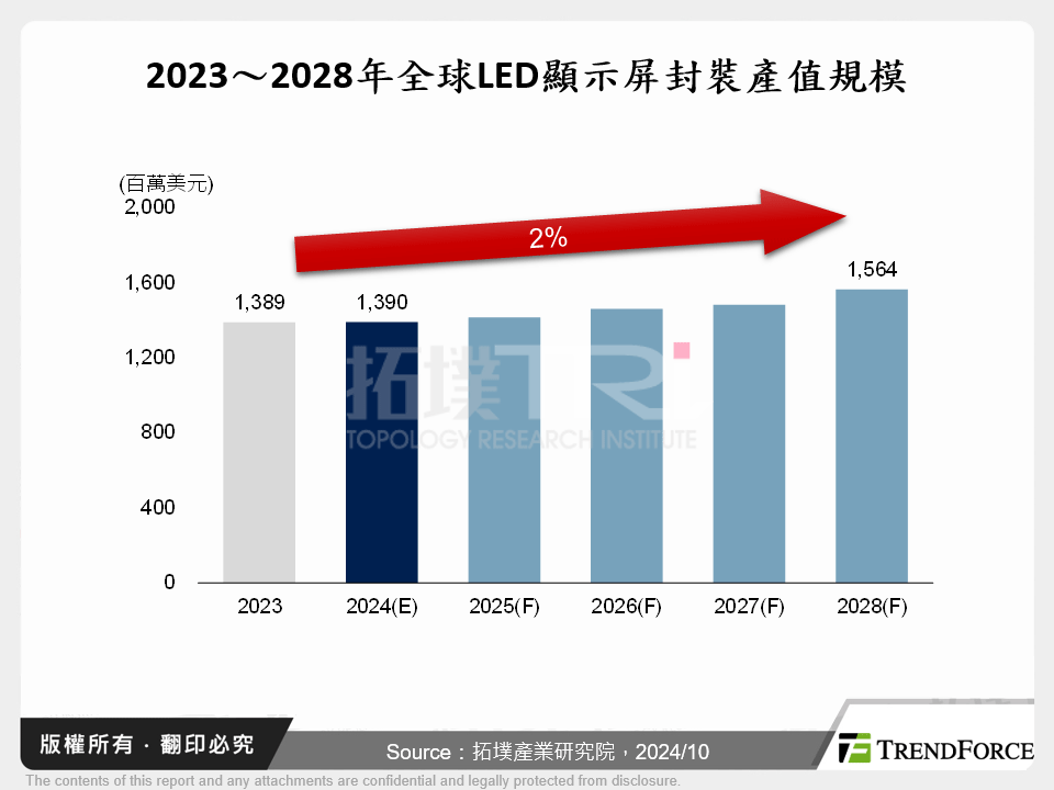 2023～2028年全球LED顯示屏封裝產值規模