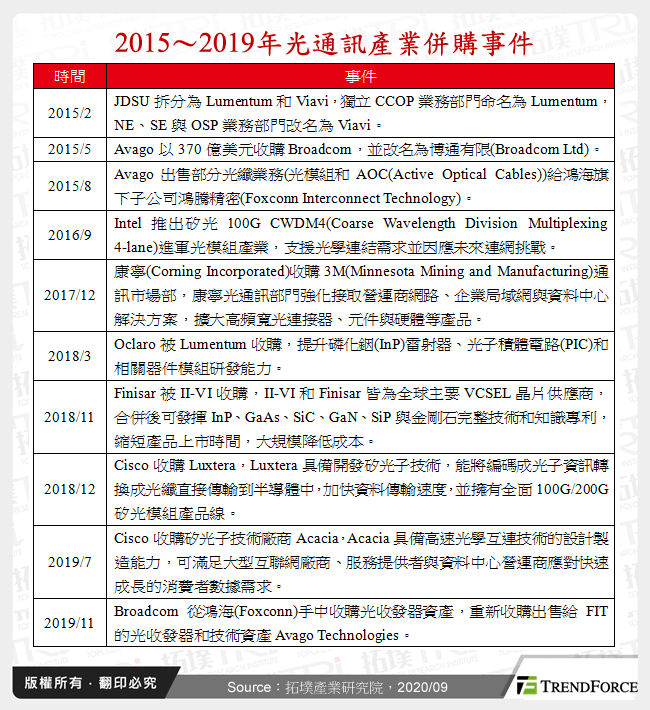 2015～2019年光通訊產業併購事件