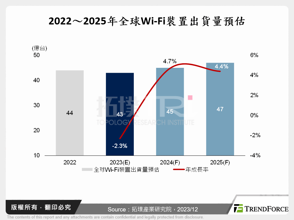 2022～2025年全球Wi-Fi裝置出貨量預估