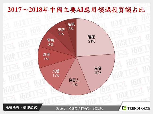 2017～2018年中國主要AI應用領域投資額占比