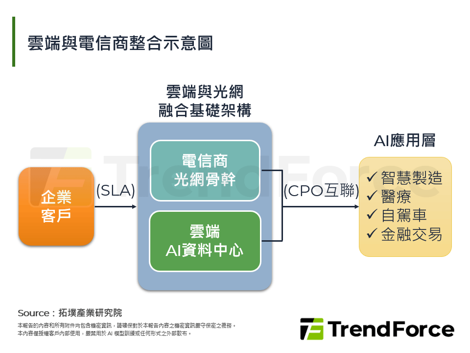算力驅動，光網賦能：AI時代下之產業探索