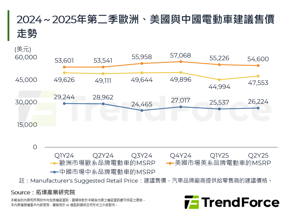 2024～2025年第二季歐洲、美國與中國電動車建議售價走勢
