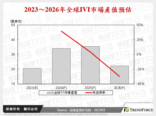 車聯網在全球智慧交通興起下應用與商機