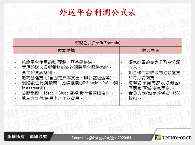 外送平台利潤公式表