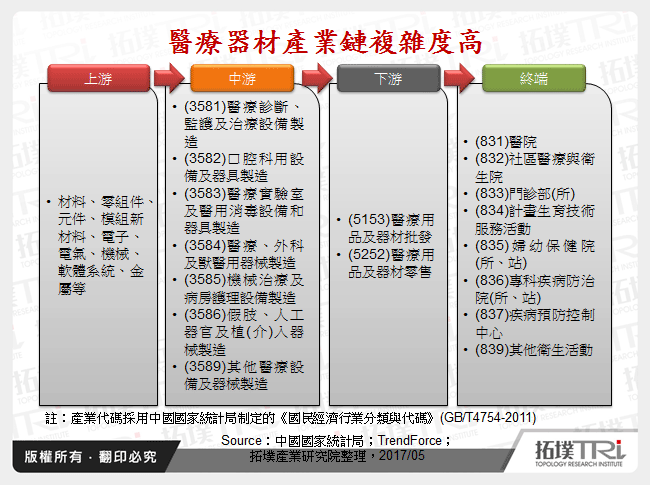 中國醫療器械產業發展與市場趨勢